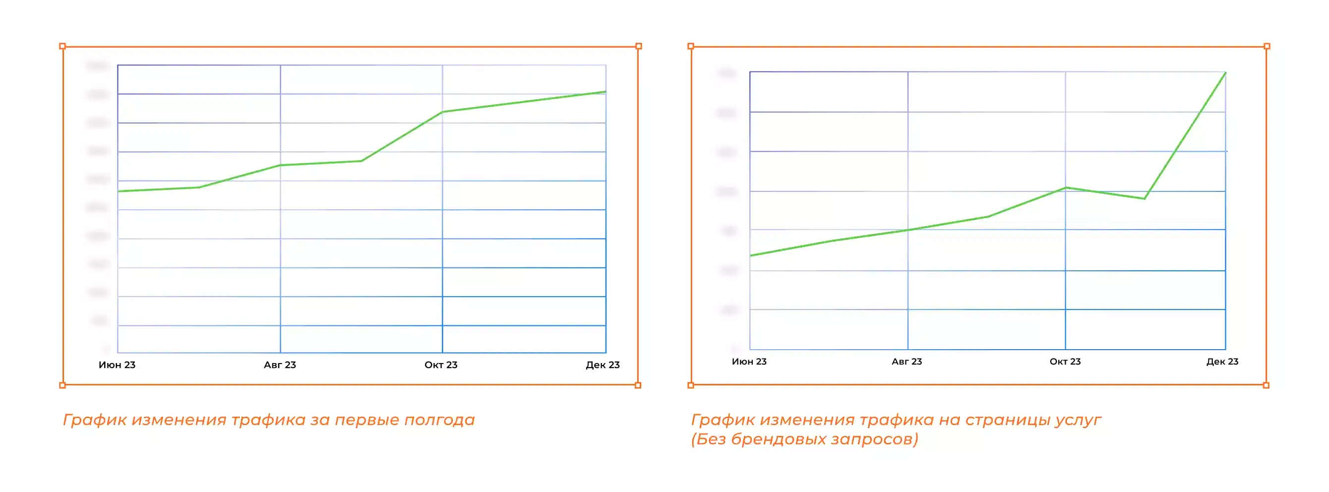 График роста трафика Garage Gym