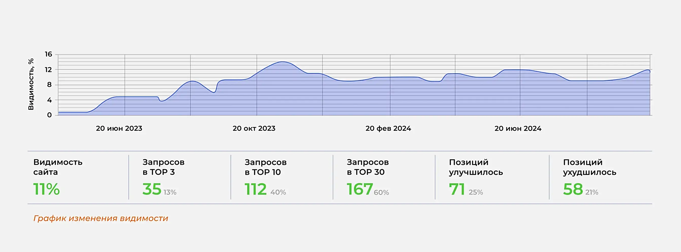 Видимость сайта Garage Gym