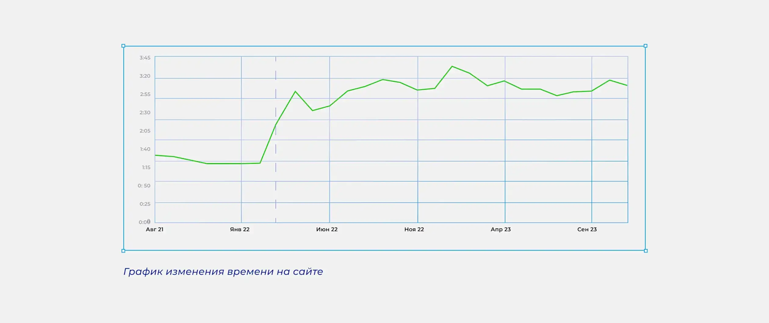 График изменения времени на сайте