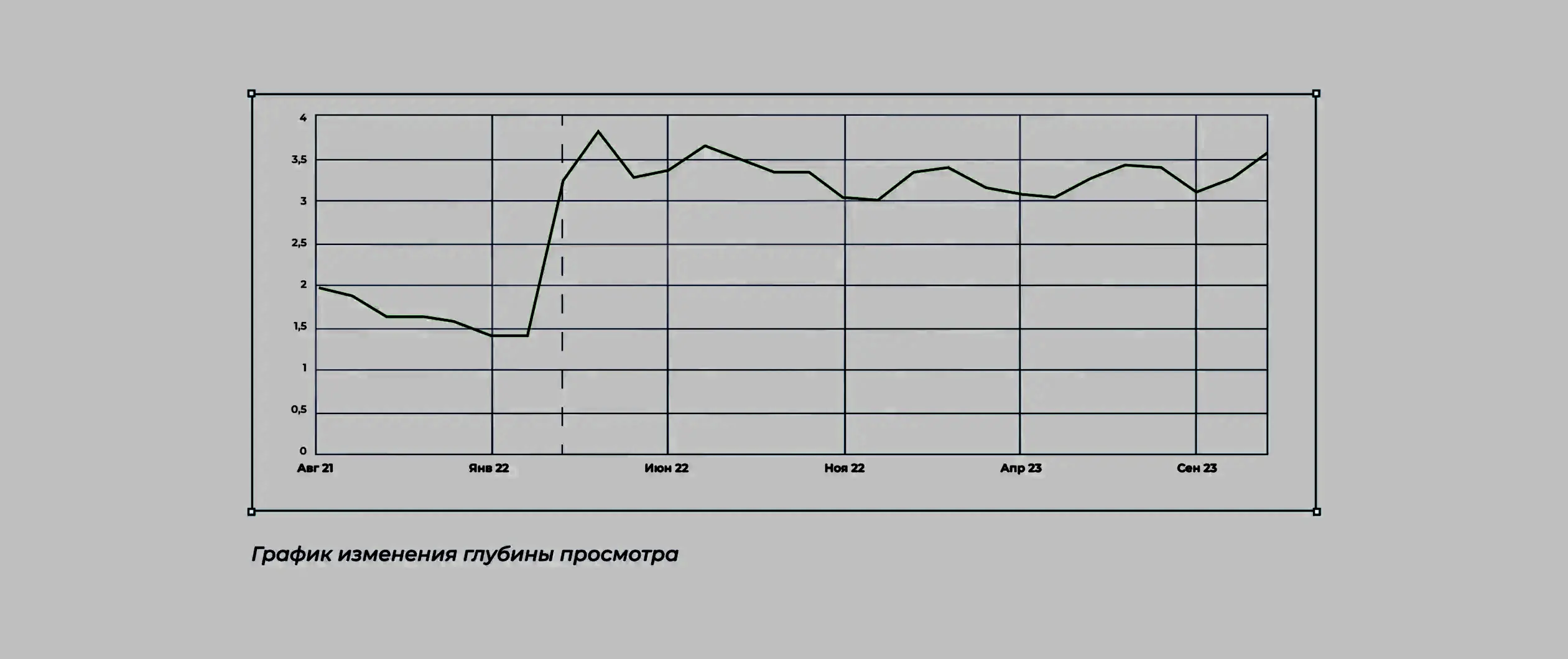 График изменения глубины просмотра